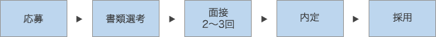 応募⇒書類選考⇒面接2~3回⇒内定⇒採用