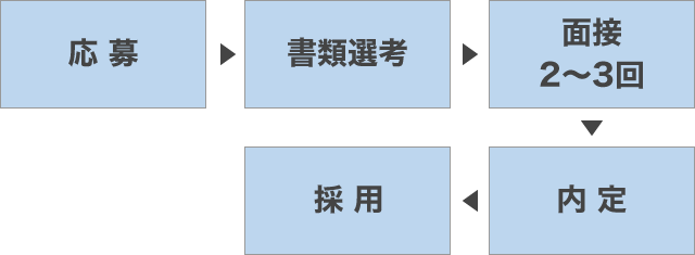 応募⇒書類選考⇒面接2~3回⇒内定⇒採用