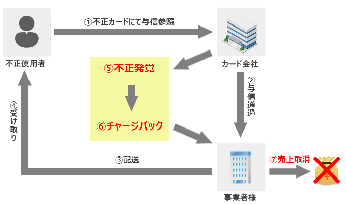 チャージバックの流れ
