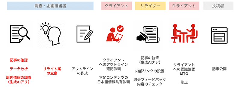 AIでコンテンツを制作する際の注意点