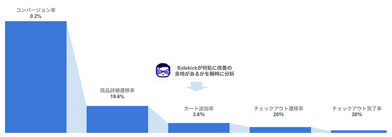 Sidekickを活用して分析した結果