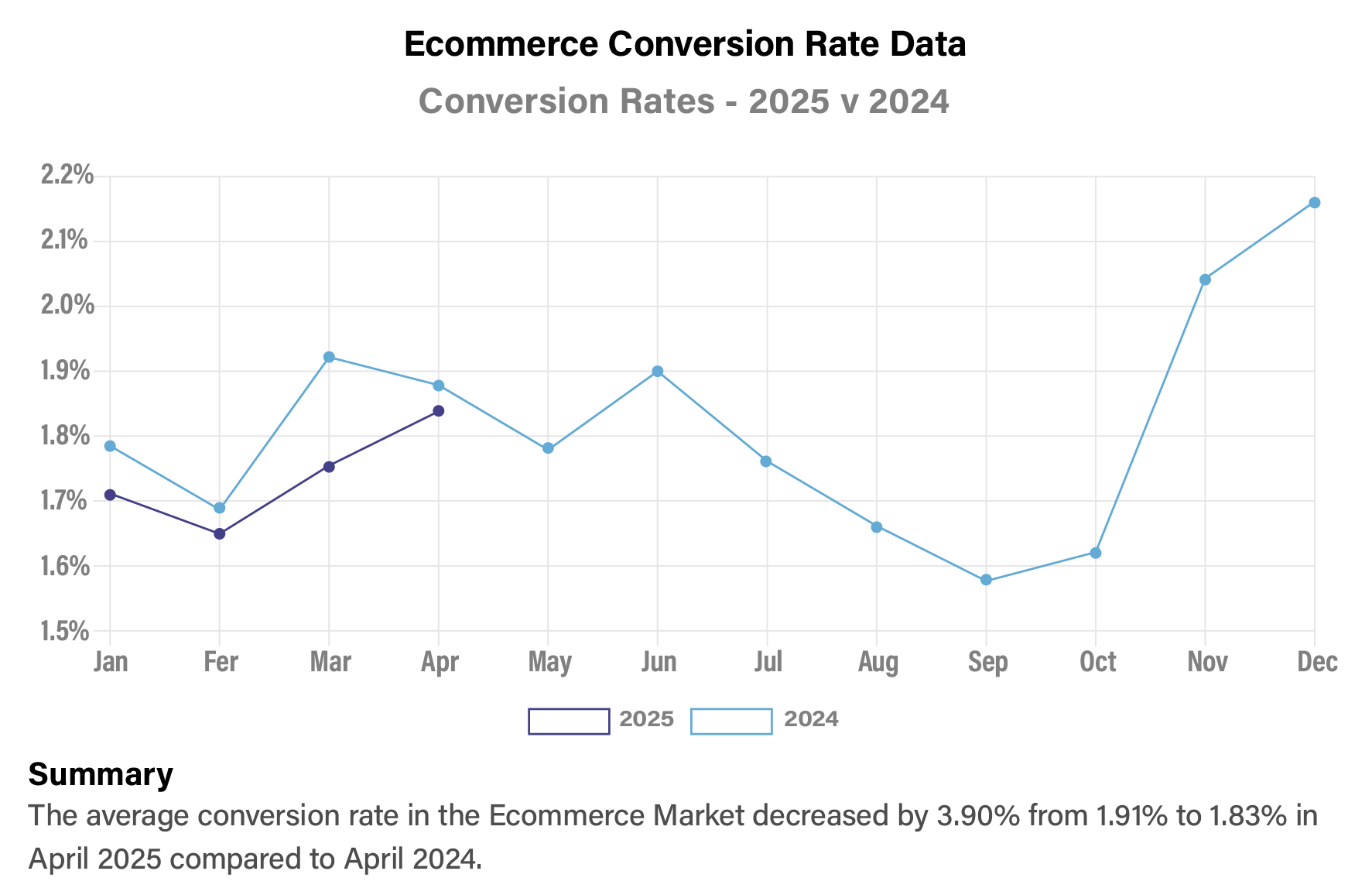 Ecommerce Conversion Rate Data