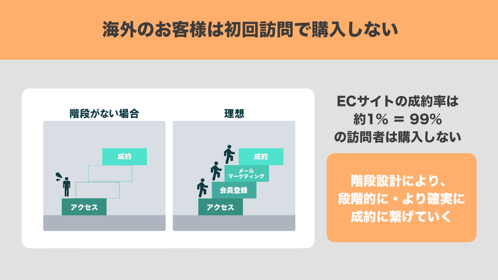 越境ECの階段設計