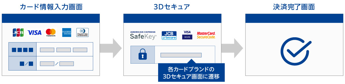 3Dセキュア1.0の仕組み
