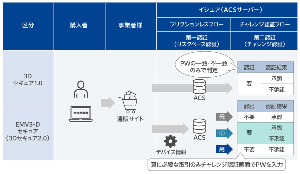 3Dセキュア2.0(EMV3-Dセキュア)への移行と導入
