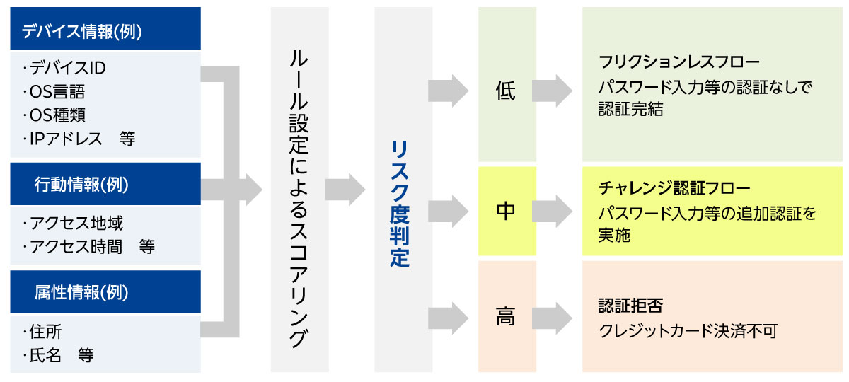 3Dリスクベース認証
