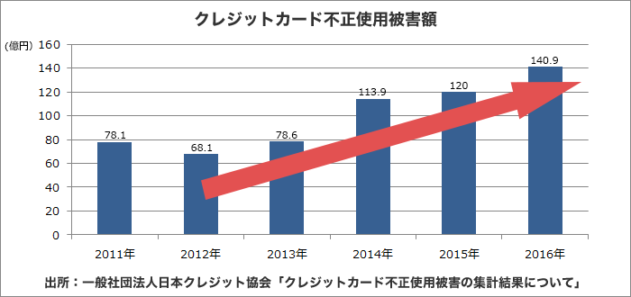 クレジットカード不正使用被害額は、2016年は140億円