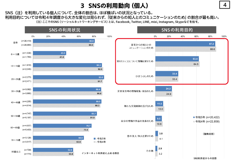 「令和5年通信利用動向調査の結果」(総務省)SNSの利用動向(個人)