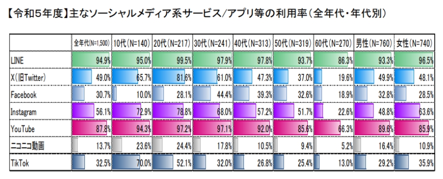 「令和5年度情報通信メディアの利用時間と情報行動に関する調査報告書」(総務省)