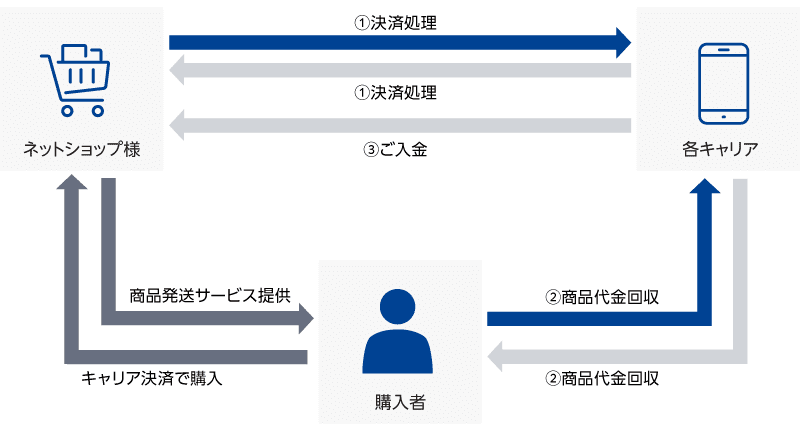 キャリア決済の仕組み