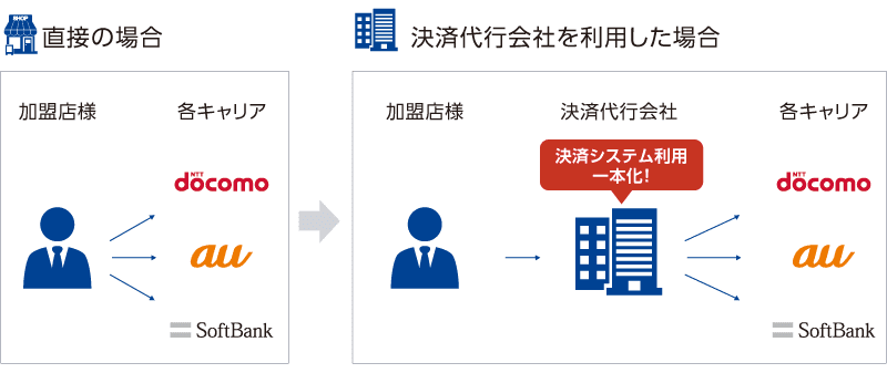キャリア決済の契約形態とシステム接続