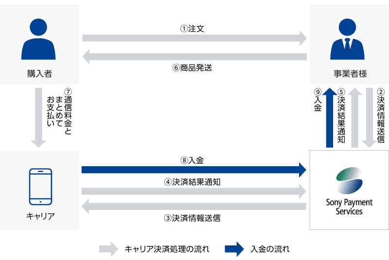 キャリア決済処理とご入金の流れ