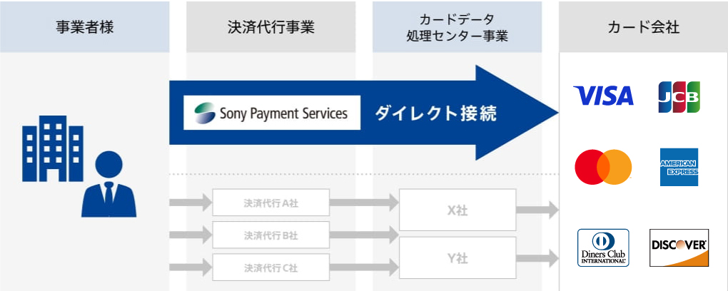 非対面業界唯一、大手カード会社16社とダイレクト接続図