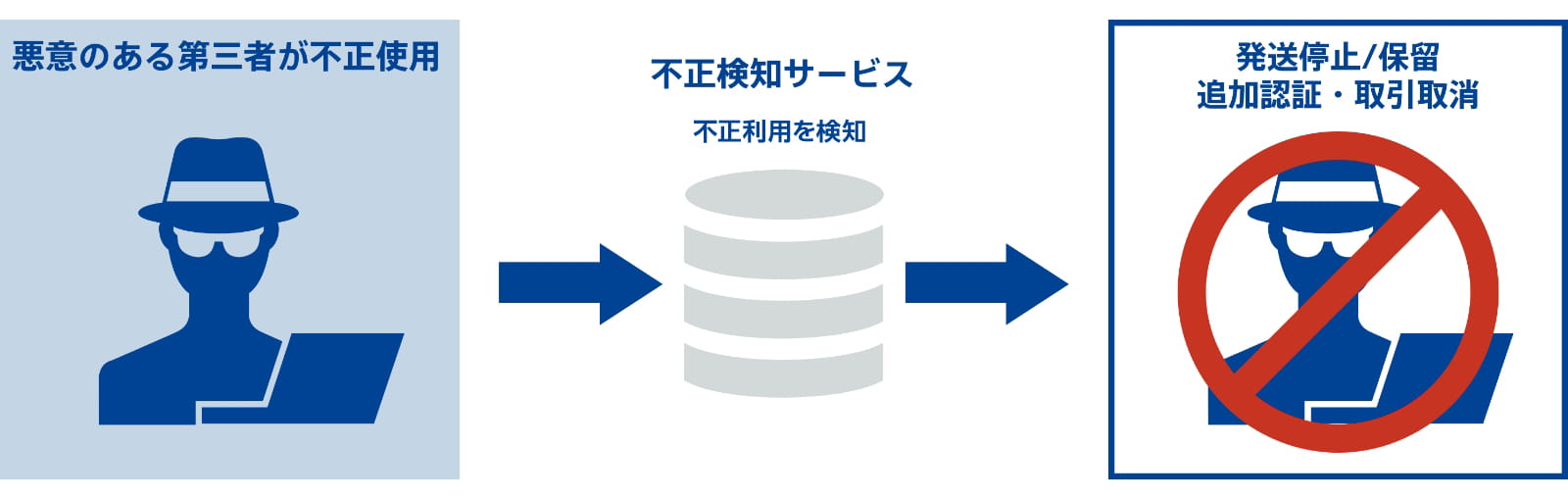 悪意のある第三者が不正利用しようとしても不正検知サービスが不正を感知し、発送停止・保留や追加認証・取引取消の対応ができます。