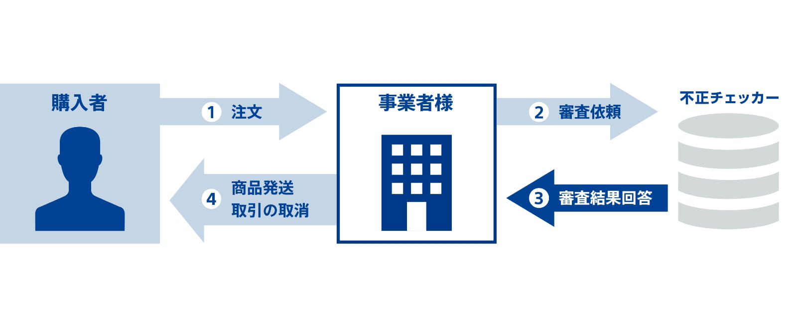 運用フロー図、①購入者が事業者様へ注文②事業者様からフロードファインダーへ審査依頼③フロードファインダーから事業者様へ審査結果回答④事業者様から購入者へ商品発送や取引の取消