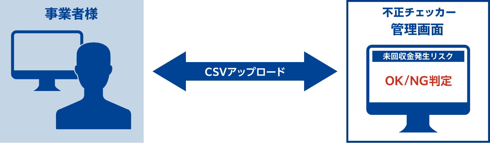 ご利用方法の図、事業者様からフロードファインダー管理画面へ手動入力やCSVアップロード