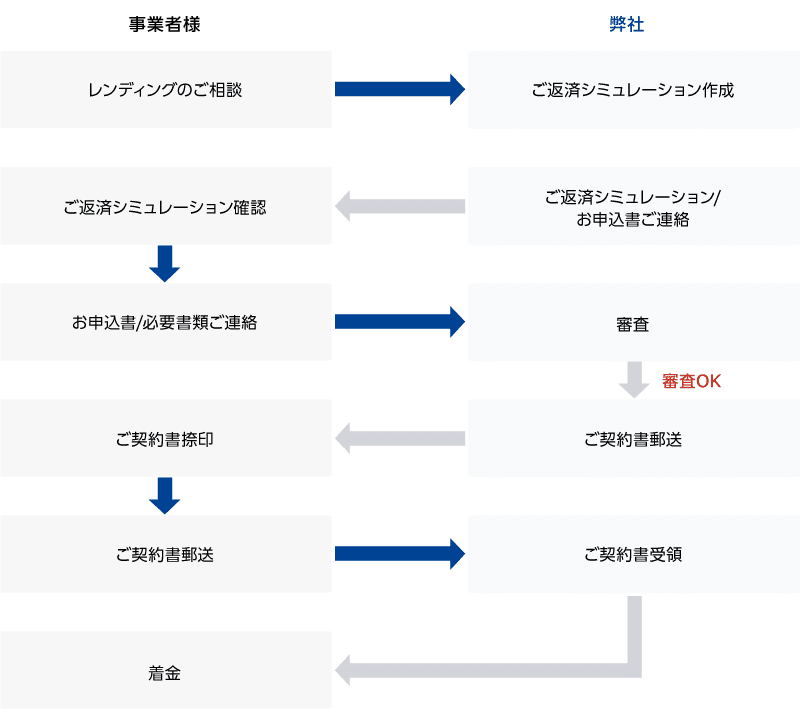 Smartレンディングのフロー