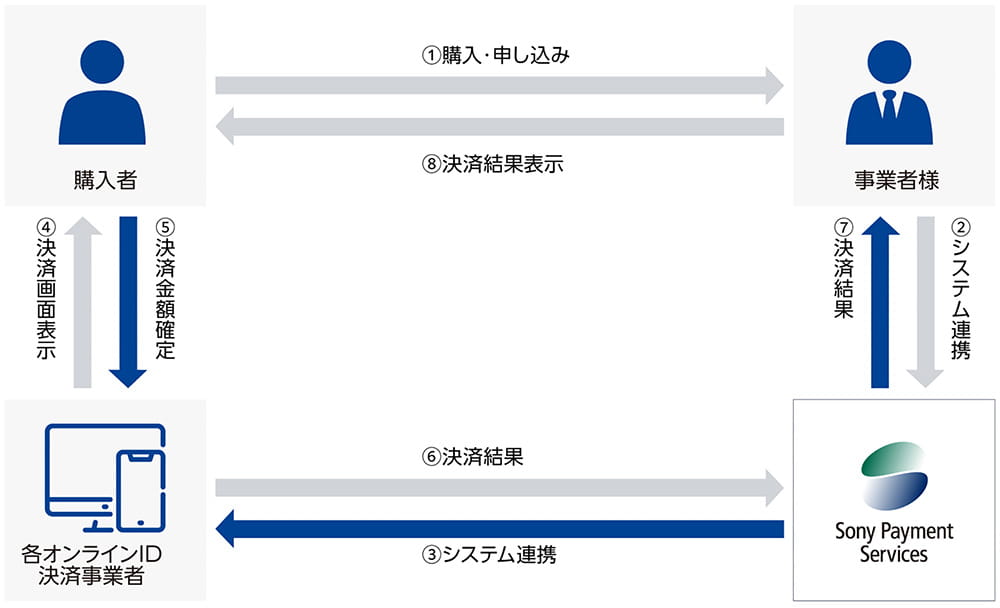 オンラインID決済のフロー