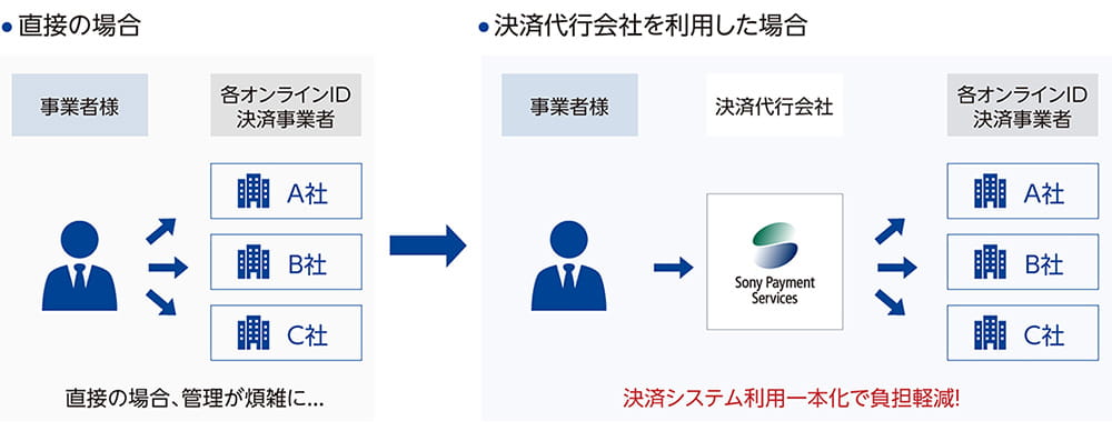 契約形態とシステム接続