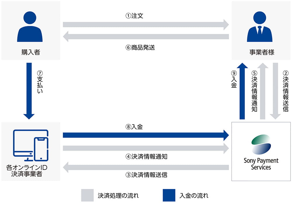決済とご入金の流れ