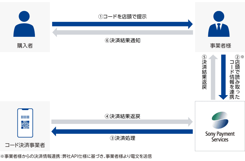コード決済のフロー