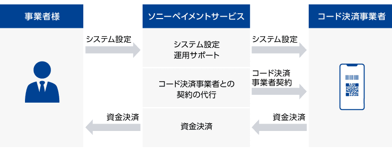 加盟店代行契約