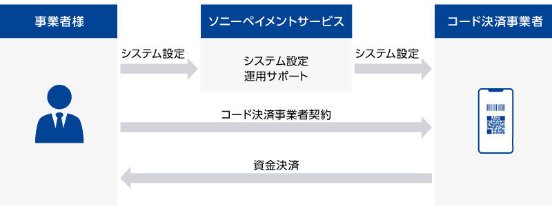 情報処理契約