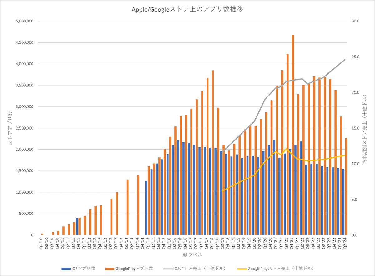 Apple/Googleストアのアプリ数推移