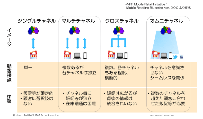 シングルチャネルからオムニチャネル