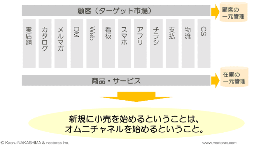 これから、新規に小売ビジネスを始めるとしたら