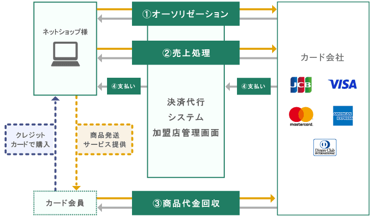 オンラインでのクレジットカード決済の仕組みオーソリゼーション・売上処理・商品代金の回収・ネットショップ様への支払いまでの流れ