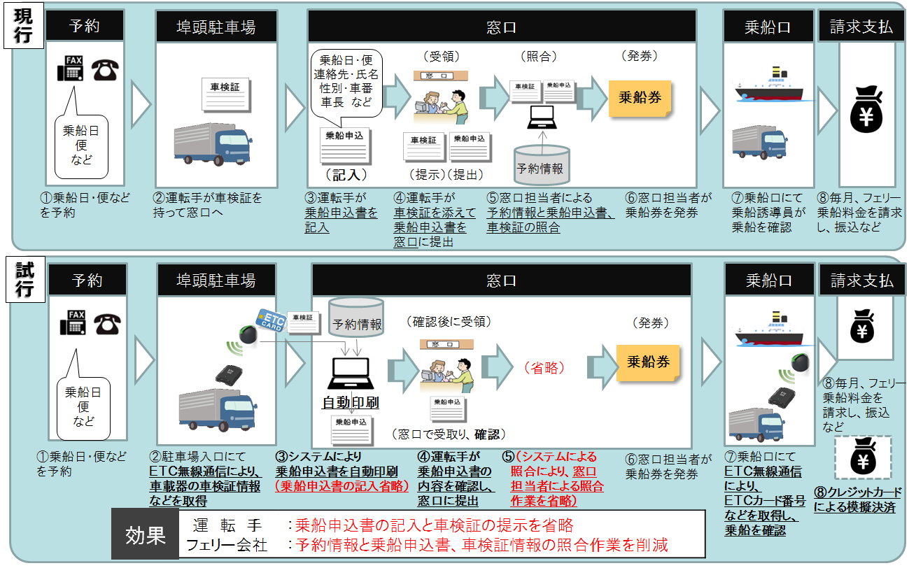 乗船手続の簡素化 概念図
