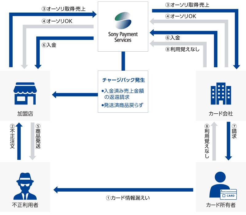 チャージバックの仕組みの図。①カード所有者のカード情報が不正利用者へ漏えい②不正利用者が加盟店へ不正注文③加盟店から弊社を通じてカード会社へオーソリ取得・売上を送信④カード会社から弊社を通し加盟店へオーソリOKを送信⑤加盟店から不正利用者へ商品発送⑥カード会社から弊社を通して加盟店へ入金⑦カード会社からカード所有者へ請求するも⑧所有者から利用の覚えなしの回答がカード会社を通じて弊社へ送られると、チャージバックが発生。入金済み売上金額の返還請求と、発送済み商品が戻らないという事態が発生します。