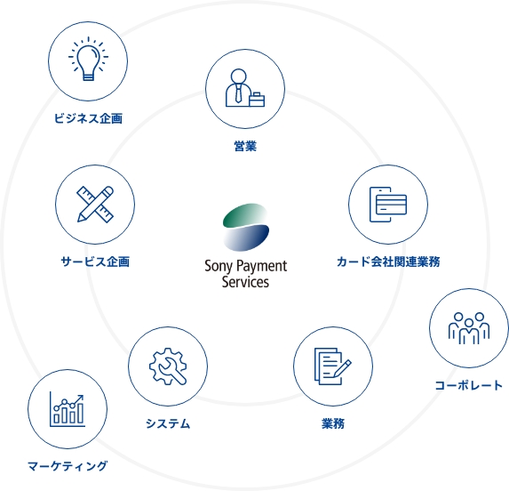 ソニーペイメントサービスの各部署の繋がりを紹介します。部署には営業、業務、サービス企画、カード会社関連業務、システム、マーケティング、コーポレート、ビジネス企画の部署があります。
