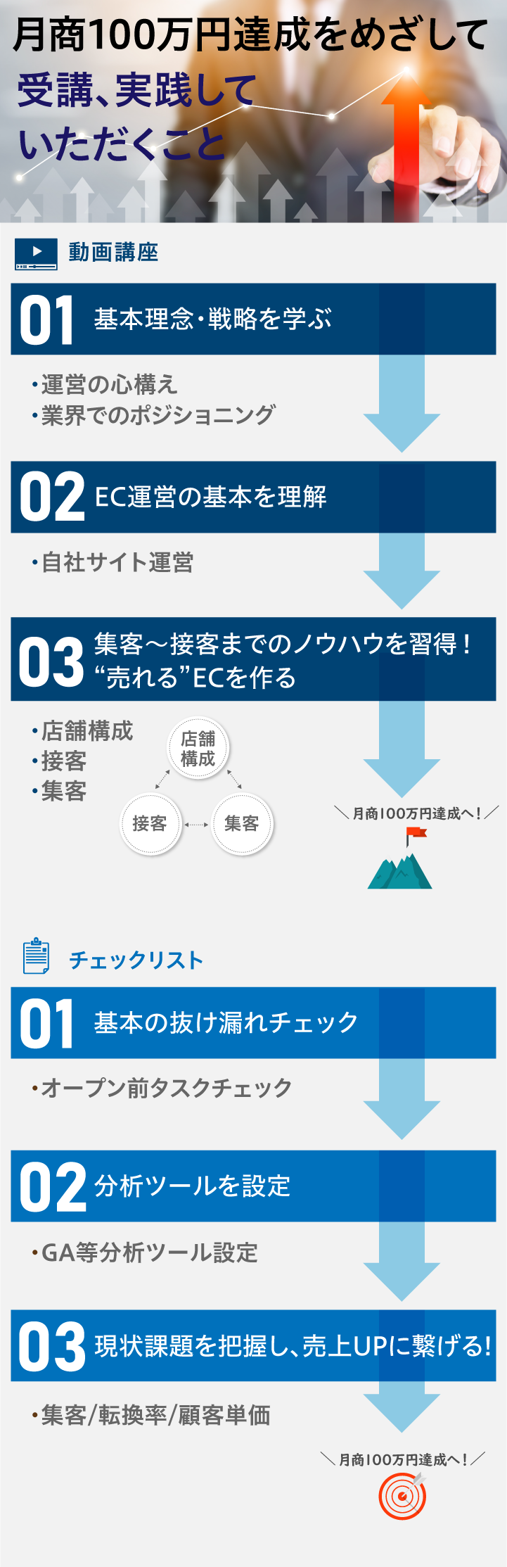 月商100万円達成をめざして受講、実践していただくこと