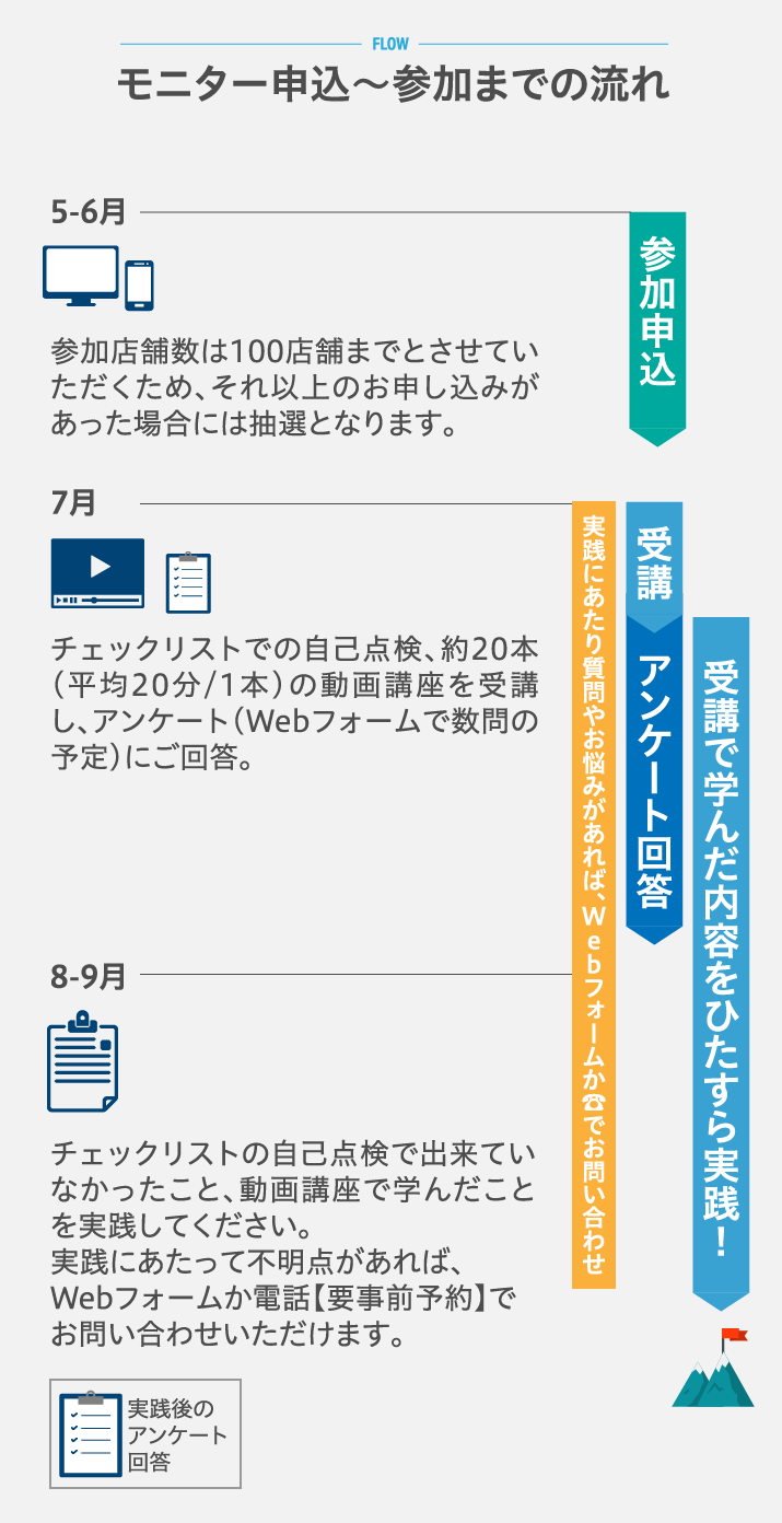 モニター申込～参加までの流れ図