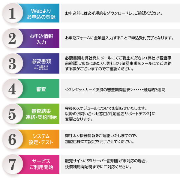 当社決済ご利用までのフロー図、①資料・規約のご確認、②お申込情報入力、③必要書類ご提出、④審査、⑤審査結果連絡・契約開始、⑥システム設定・テスト、⑦サービスご利用開始