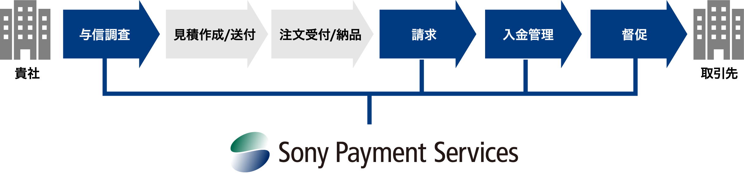 貴社-（与信調査-見積作成/送付-注文受付/納品-請求-入金管理-督促）-取引先