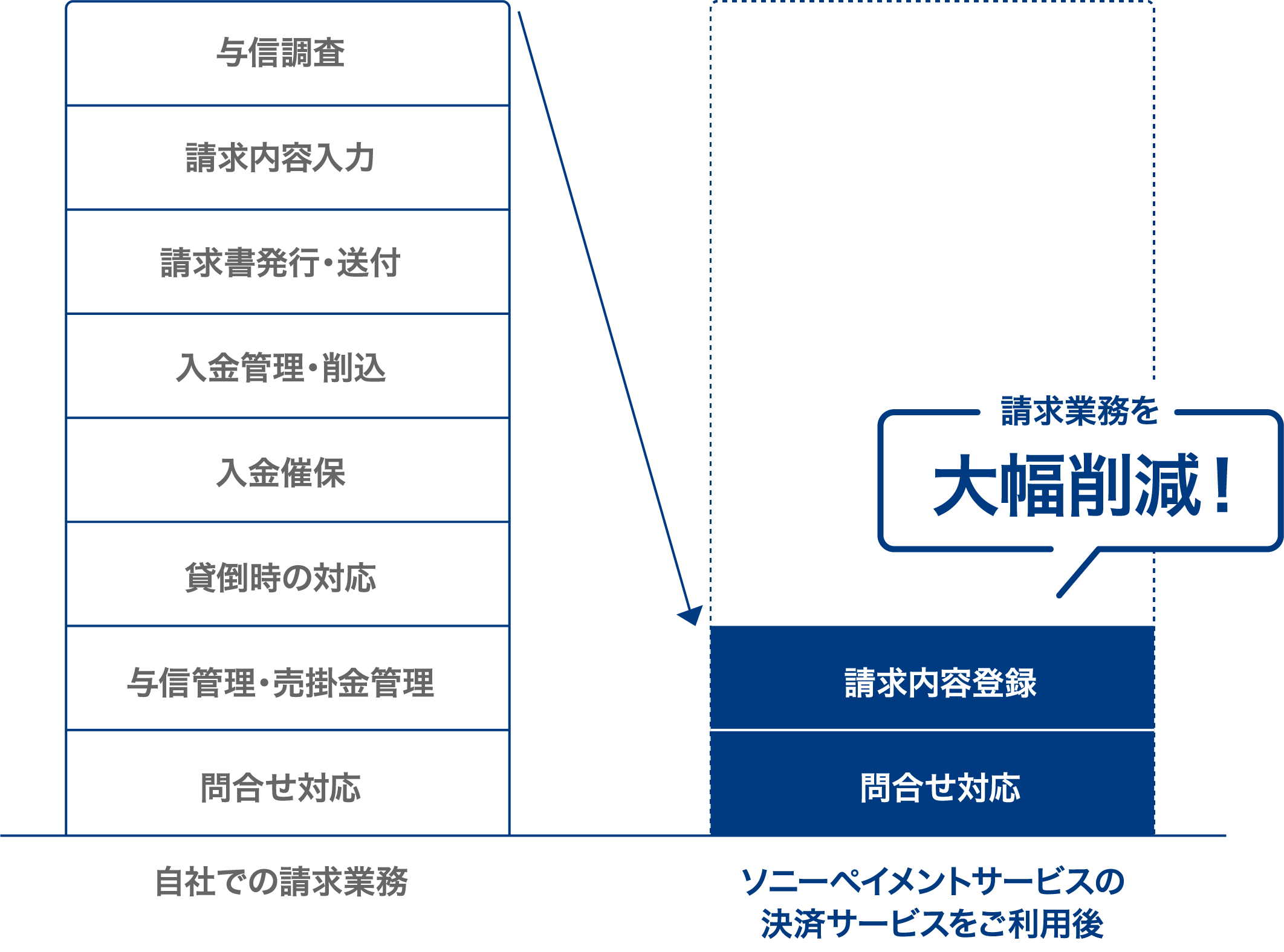 請求業務を大幅削減！
