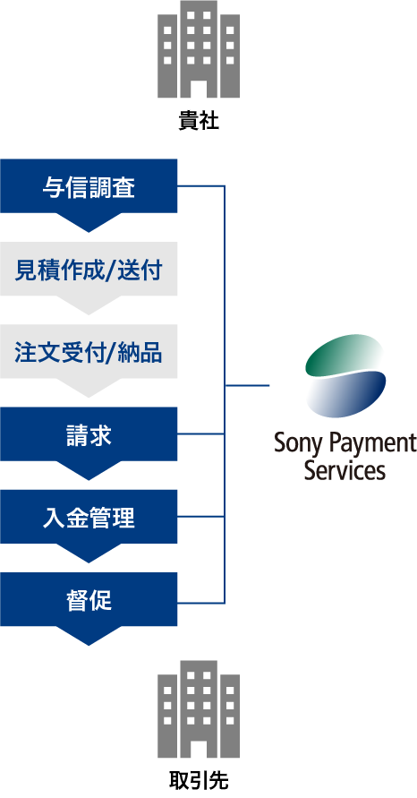 貴社-（与信調査-見積作成/送付-注文受付/納品-請求-入金管理-督促）-取引先