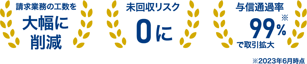 請求業務の工数を大幅に削減/未回収リスク0に/与信通過率最大99%で取引拡大