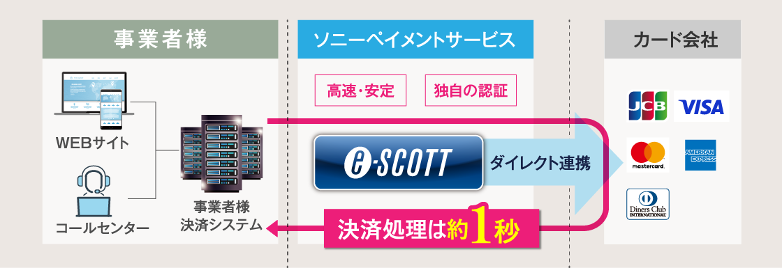 eSCOTTダイレクト連携 決済処理は約1秒
