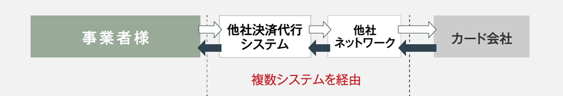 複数システムを経由