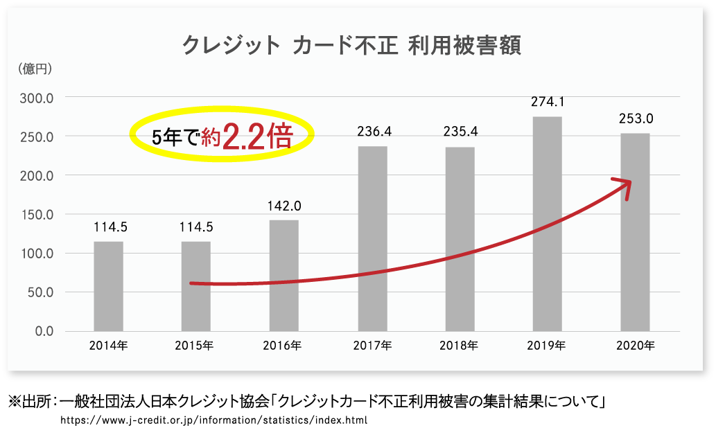 クレジットカード不正利用被害額