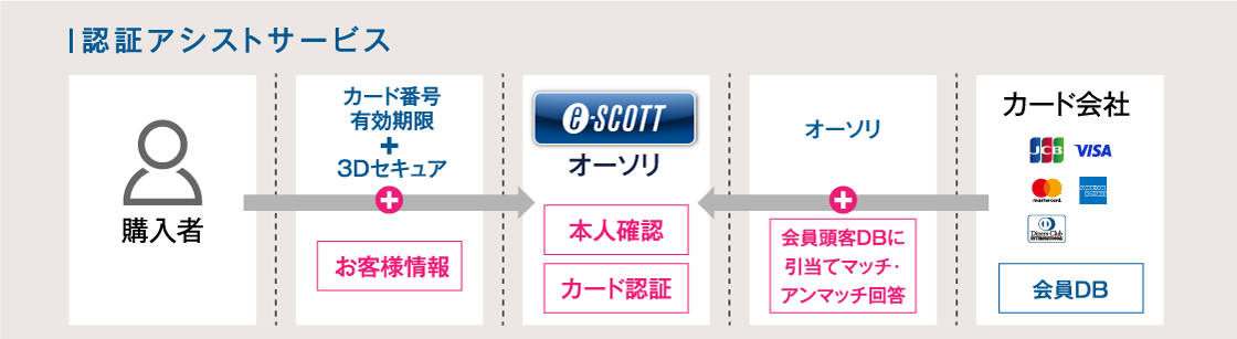 認証アシストサービス