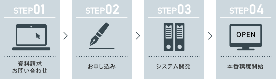 STEP01資料請求・お問い合わせ STEP2お申し込み STEP3システム開発 STEP4本番環境開始