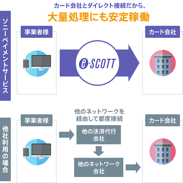 カード会社とダイレクト接続だから、大量処理にも安定稼働