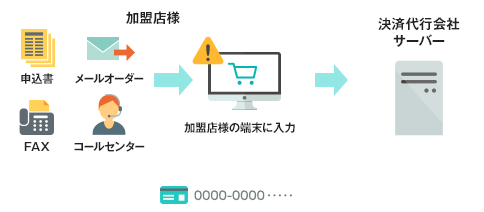 受注オペレーターやスタッフが、カード情報を加盟店様の端末で管理システムへ入力しいている様子
