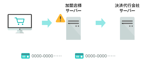 購入者が入力したカード情報が、加盟店様のサーバーを通過している様子