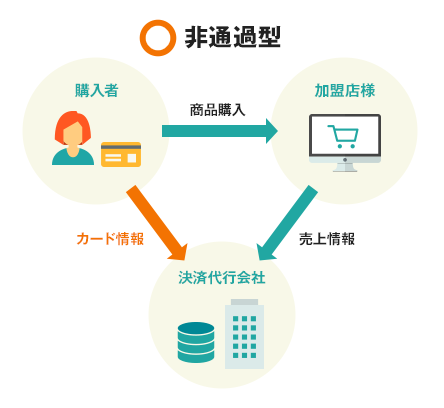 非通過型の決済システムとは、購入者が入力したカード情報が加盟店様のサーバーを通過しないこと。